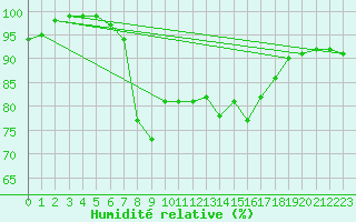 Courbe de l'humidit relative pour Motril