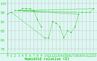 Courbe de l'humidit relative pour Les Charbonnires (Sw)