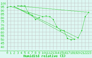 Courbe de l'humidit relative pour Baye (51)
