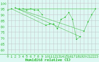 Courbe de l'humidit relative pour Saint-Hubert (Be)