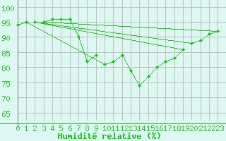 Courbe de l'humidit relative pour Millau (12)