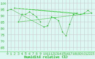 Courbe de l'humidit relative pour Payerne (Sw)