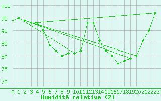 Courbe de l'humidit relative pour Pelzerhaken