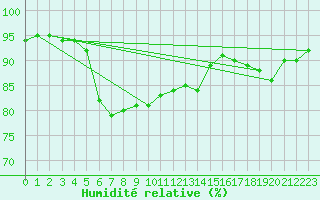 Courbe de l'humidit relative pour Korsnas Bredskaret