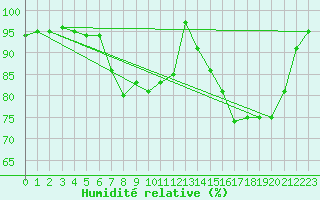 Courbe de l'humidit relative pour Vannes-Sn (56)