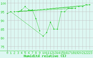 Courbe de l'humidit relative pour Ahtari