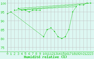 Courbe de l'humidit relative pour Le Luc - Cannet des Maures (83)