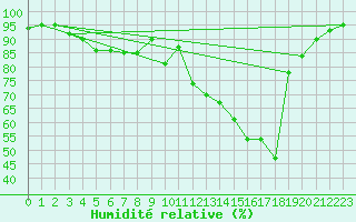 Courbe de l'humidit relative pour Pontoise - Cormeilles (95)