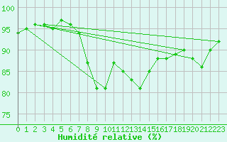Courbe de l'humidit relative pour Wunsiedel Schonbrun