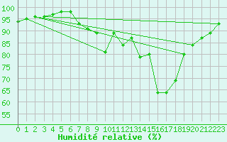 Courbe de l'humidit relative pour Cap Cpet (83)