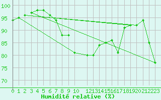 Courbe de l'humidit relative pour Feldbach