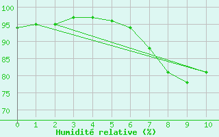Courbe de l'humidit relative pour Westdorpe Aws