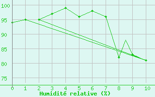Courbe de l'humidit relative pour Namsos Lufthavn