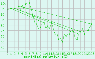 Courbe de l'humidit relative pour Jersey (UK)