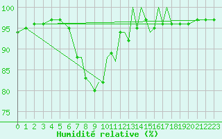 Courbe de l'humidit relative pour Culdrose