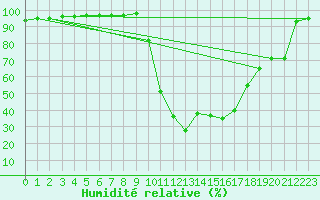 Courbe de l'humidit relative pour Chamonix-Mont-Blanc (74)