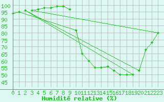 Courbe de l'humidit relative pour Faulx-les-Tombes (Be)
