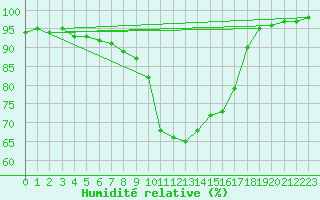 Courbe de l'humidit relative pour Tarbes (65)