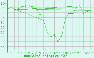 Courbe de l'humidit relative pour Rennes (35)