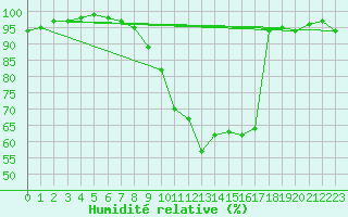 Courbe de l'humidit relative pour Rostherne No 2