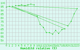 Courbe de l'humidit relative pour Brest (29)