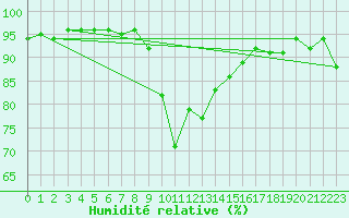 Courbe de l'humidit relative pour Cevio (Sw)