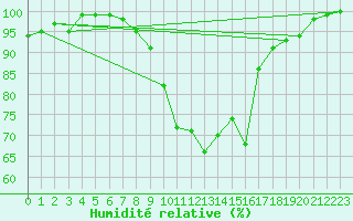 Courbe de l'humidit relative pour Giessen