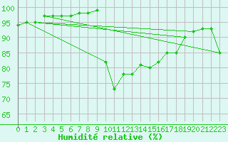 Courbe de l'humidit relative pour Roches Point