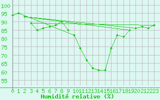 Courbe de l'humidit relative pour Aix-la-Chapelle (All)