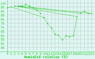 Courbe de l'humidit relative pour Nancy - Ochey (54)