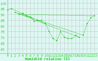 Courbe de l'humidit relative pour Guret Grancher (23)
