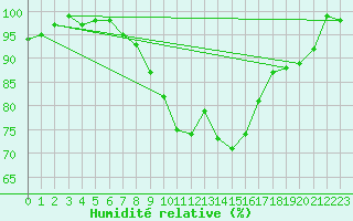Courbe de l'humidit relative pour Villars-Tiercelin