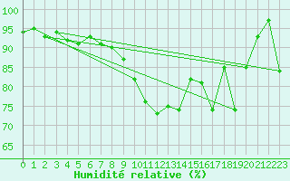 Courbe de l'humidit relative pour Vannes-Sn (56)