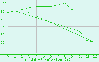 Courbe de l'humidit relative pour Bignan (56)
