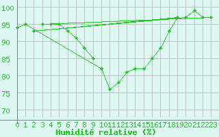 Courbe de l'humidit relative pour Varkaus Kosulanniemi