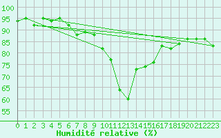 Courbe de l'humidit relative pour Davos (Sw)