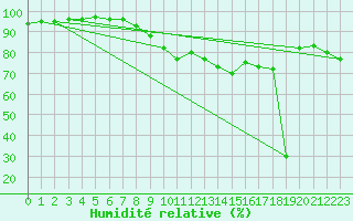 Courbe de l'humidit relative pour Brignogan (29)