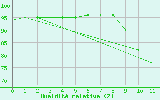 Courbe de l'humidit relative pour Baron (33)