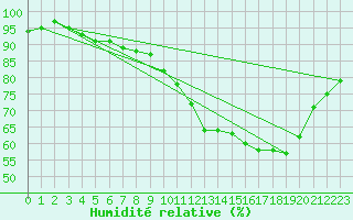 Courbe de l'humidit relative pour Calais / Marck (62)