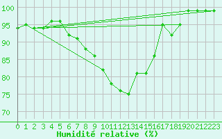 Courbe de l'humidit relative pour Mona