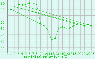 Courbe de l'humidit relative pour Dourbes (Be)