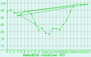 Courbe de l'humidit relative pour Naven