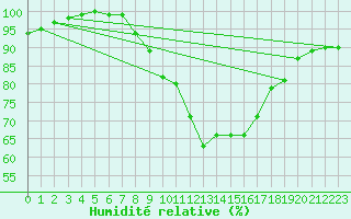 Courbe de l'humidit relative pour Langdon Bay