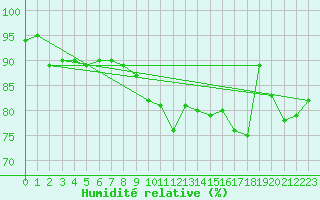 Courbe de l'humidit relative pour Constance (All)