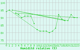 Courbe de l'humidit relative pour Negresti