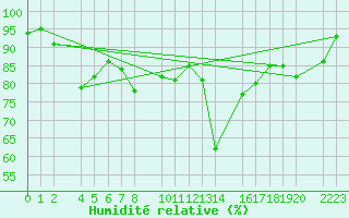 Courbe de l'humidit relative pour Bielsa