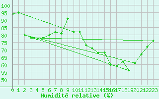 Courbe de l'humidit relative pour Juliana Airport, Saint Maarten