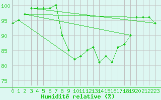 Courbe de l'humidit relative pour Langdon Bay