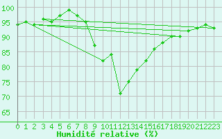 Courbe de l'humidit relative pour Bonn-Roleber
