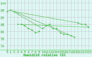 Courbe de l'humidit relative pour Saint-Julien-en-Quint (26)